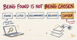 Hand-drawn chart of the five steps to a blog that gets chosen, from found to cited to recommended to believed to chosen